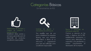 Categorías Básicas
De herramientas de RSE
Declaraciones de principios y
códigos de conducta y
buenas prácticas
Sistemas de gestión e
instrumentos de certificación
Marcos o estructuras de
información sobre RSE
Establecen ideas, pautas y
principios generales para el
desarrollo de conductas
socialmente responsables .
Son aquéllos que, de una
parte, establecen los requisitos
técnicos que una empresa
debe llevar a efecto en su
estructura y organización
para que sea calificada como
socialmente responsable
Centran su atención en las
metas y objetivos de la RSE,
estableciendo mecanismos y
criterios para determinar los
superados y los pendientes, y
evaluar conjuntamente el
desempeño de la empresa
 