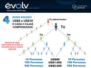 BONO BINARIO
                                           Tu patrocinador
            US$8 a US$10
            X CADA 2 CAJAS
            COMPENSADAS                             Tú

                                     Izq                     Der


    Volumen de cajas
adicionales de un lado se
acumulan para la semana
        siguiente




                             10 Personas    US$80             10 Personas
                            100 Personas   US$1.000          100 Personas
                            500 Personas   US$5.000          500 Personas
 