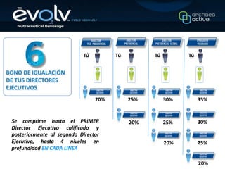 Tú         Tú         Tú         Tú


BONO DE IGUALACIÓN
DE TUS DIRECTORES
EJECUTIVOS
                                 20%        25%        30%        35%


 Se comprime hasta el PRIMER                20%        25%        30%
 Director Ejecutivo calificado y
 posteriormente al segundo Director
 Ejecutivo, hasta 4 niveles en                         20%        25%
 profundidad EN CADA LINEA

                                                                  20%
 