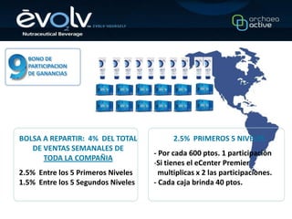 BONO DE
  PARTICIPACION
  DE GANANCIAS




BOLSA A REPARTIR: 4% DEL TOTAL            2.5% PRIMEROS 5 NIVELES
   DE VENTAS SEMANALES DE
                                    - Por cada 600 ptos. 1 participación
      TODA LA COMPAÑIA
                                    -Si tienes el eCenter Premier
2.5% Entre los 5 Primeros Niveles     multiplicas x 2 las participaciones.
1.5% Entre los 5 Segundos Niveles   - Cada caja brinda 40 ptos.
 