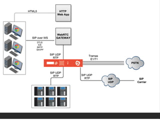 WebRTC … ¡vamos a discar!