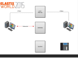 WebRTC … ¡vamos a discar!