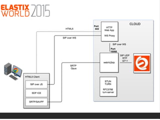 WebRTC … ¡vamos a discar!