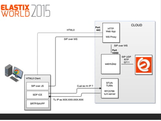 WebRTC … ¡vamos a discar!