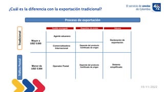 10/11/2022
¿Cuál es la diferencia con la exportación tradicional?
Tradicional
Tráfico
Postal Proceso de exportación
Mayor a
USD 5.000
Menor de
USD 5.000
Posible encargado Requisitos de envíos Aduana
Agente aduanero
Comercializadora
Internacional
Declaración de
exportación
Depende del producto
Certificado de origen
Operador Postal
Depende del producto
Certificado de origen
Sistema
simplificado
 