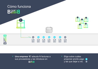 • Elige sobre cuáles
proponer pronto pago
y las que dejar a vto.
Cómo funciona
• Una empresa ‘E’ adeuda N facturas a
sus proveedores y las introduce en
 