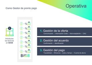 Como Gestor de pronto pago
1. Gestión de la oferta
Comunicación ı Información Coste ı Auto-aceptación ı CAU
2. Gestión del acuerdo
Confirmación ı Identificación
3. Gestión del pago
Trazabilidad ı Eficiencia – coste y tiempo ı Cuenta de abono
Operativa
Introduces
las facturas
en BilliB
 