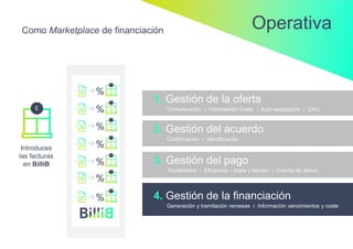 Como Marketplace de financiación
1. Gestión de la oferta
Comunicación ı Información Coste ı Auto-aceptación ı CAU
2. Gestión del acuerdo
Confirmación ı Identificación
4. Gestión de la financiación
Generación y tramitación remesas ı Información vencimientos y coste
3. Gestión del pago
Trazabilidad ı Eficiencia – coste y tiempo ı Cuenta de abono
Operativa
Introduces
las facturas
en BilliB
 