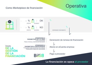 Detalle
ESPERANDO VENCIMIENTO
ATENDIENDO A
PARÁMETROS DE LA LINEA
Límite, vencimiento
Plazos mínimos y máximos de financiación
ATENDIENDO A
PARÁMETROS CONFIGURADOS
Financiación hasta vencimiento de la factura
Financiación hasta otro vencimiento
Generación de remesa de financiación
Abono en eCuenta empresa
Pago a proveedor
La financiación es opaca al proveedor
%
OFERTA
:
ACUERDO
OK
%
OFERTA
:
ACUERDO
KO
OperativaComo Marketplace de financiación
 