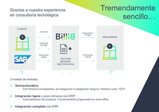 Gracias a nuestra experiencia
en consultoría tecnológica
3 niveles de entrada:
1. Semiautomática
 Con ficheros normalizados, sin integración ni adaptación ninguna. Perfecto como TEST
2. Integración ligera y poco intrusiva con ERP
 Automatización de procesos. Funcionamiento programado en back-office
3. Integración completa con ERP
CLIENTE
PROVEEDOR
Facturas
Domicilios
de Pago
Información
Pagos
Negociación
y Pago
Información
cobros
FACTURA
MENSUAL
RECTIFICATIVA
14
Tremendamente
sencillo…
 