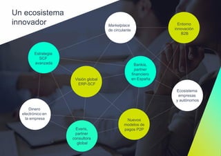Estrategia
SCF
avanzada
Entorno
innovación
B2B
Visión global
ERP-SCF
Ecosistema
empresas
y autónomos
Marketplace
de circulante
Dinero
electrónico en
la empresa
Bankia,
partner
financiero
en España
Nuevos
modelos de
pagos P2PEveris,
partner
consultora
global
Un ecosistema
innovador
 