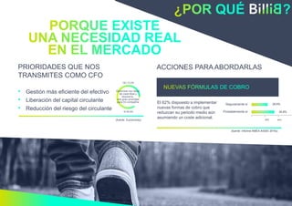 PRIORIDADES QUE NOS
TRANSMITES COMO CFO
• Gestión más eficiente del efectivo
• Liberación del capital circulante
• Reducción del riesgo del circulante
(fuente: Euromoney)
ACCIONES PARA ABORDARLAS
El 62% dispuesto a implementar
nuevas formas de cobro que
reduzcan su periodo medio aún
asumiendo un coste adicional.
(fuente: Informe AMEX-ASSEI 2016))
Seguramente sí
Probablemente sí
26,6%
35,8%
20% 40%
 