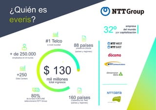 mil millones
total ingresos
$ 130
+ de 250.000
empleados en el mundo
+250
Data Centers
80%de la lista FORTUNE
seleccionaron NTT Group
#1 Telco
a nivel mundial
88 paísespresencia directa
(países y regiones)
160 paísesCobertura infr. Red
(países y regiones)
32ºpor capitalización
empresa
del mundo
¿Quién es
everis?
 