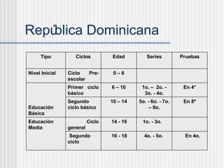 Rep ública Dominicana En 4o. 4o. - 5o. 16 - 18 1o. - 3o. 14 - 16   Segundo ciclo Ciclo general Educaci ón Media En 8º 5o. - 6o. - 7o. – 8o. 10 – 14 Segundo ciclo básico En 4° 1o. –  2o. - 3o. - 4o. 6 – 10 Primer ciclo básico  Educaci ón  Básica    0 – 6 Ciclo Pre-escolar Nivel Inicial Pruebas Series Edad Ciclos Tipo 
