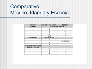 Comparativo: México, Irlanda y Escocia 