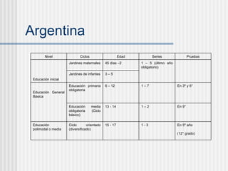 Argentina (12° grado) En 5º año 1 - 3 15 - 17 Ciclo orientado (diversificado) Educación polimodal o media En 9°  1 – 2 13 - 14 Educación media obligatoria (Ciclo básico)   Educación General Básica En 3º y 6° 1 – 7 6 – 12 Educación primaria obligatoria   3 – 5 Jardines de infantes   1 – 5 (último año obligatorio) 45 días –2 Jardines maternales Educación inicial  Pruebas Series Edad Ciclos Nivel 