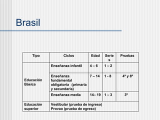 Brasil Vestibular (prueba de ingreso) Provao (prueba de egreso) Educación superior 3º  1 – 3 14– 19 Enseñanza media 4º y 8º  1 - 8 7 – 14 Enseñanza fundamental obligatoria (primaria y secundaria) 1 – 2 4 – 6 Enseñanza infantil Educación Básica Pruebas Series Edad Ciclos Tipo 