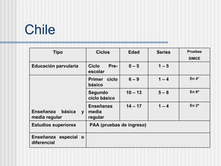 Chile   Enseñanza especial o diferencial PAA (pruebas de ingreso) Estudios superiores En 2º 1 – 4 14 – 17 Enseñanza media regular En 8º 5 – 8 10 – 13 Segundo ciclo básico En 4° 1 – 4 6 – 9 Primer ciclo básico  Enseñanza básica y media regular   1 – 5 0 – 5 Ciclo Pre-escolar Educación parvularia SIMCE Pruebas Series Edad Ciclos Tipo 