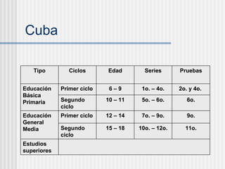 Cuba Educaci ón General Media Estudios superiores 11o. 10o. – 12o. 15 – 18 Segundo ciclo 9o. 7o. – 9o. 12 – 14 Primer ciclo 6o. 5o. – 6o. 10 – 11 Segundo ciclo  2o. y 4o.  1o. – 4o. 6 – 9 Primer ciclo Educaci ón Básica Primaria Pruebas Series Edad Ciclos Tipo 