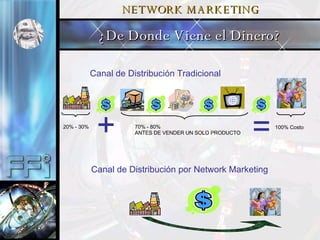 NETWORK   MARKETING ¿De Donde Viene el Dinero? Canal de Distribución Tradicional + = 20% - 30% 70% - 80% ANTES DE VENDER UN SOLO PRODUCTO 100% Costo Canal de Distribución por Network Marketing 