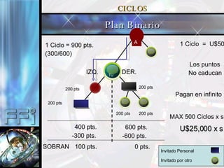 CICLOS Plan Binario -600 pts. -300 pts. 1 Ciclo = 900 pts.  (300/600) IZQ. DER. U$25,000 x s 200 pts  200 pts  200 pts  200 pts  200 pts  400 pts. 600 pts. 100 pts. 0 pts. SOBRAN Los puntos  No caducan Pagan en infinito MAX 500 Ciclos x s 1 Ciclo  =  U$50 TU Invitado Personal Invitado por otro  A 