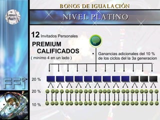 12  Invitados Personales PREMIUM CALIFICADOS ( minimo 4 en un lado ) Ganancias adicionales del 10 % de los ciclos del la 3a generacion 20 % 20 % 10 % BONOS DE IGUALACI ÓN 20 % 10 % NIVEL PLATINO TU 