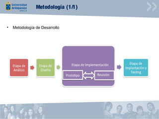 Metodología (1/1)


•   Metodología de Desarrollo
 