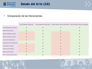 Estado del A rte (2/2)


  •      Comparación de las Herramientas


                             ProcessMaker (Gratuita)   ProcessMaker (Sucripción)   Bonita Open Solution (Gratuita)   Bonita Open Solution (Pagada)

Automatización Procesos                ✔                          ✔                              ✔                                ✔

Gestión de Usuarios                    ✔                          ✔                              ✔                                ✔

Gestión Perfiles Usuarios              ✗                          ✔                              ✗                                ✔

Gestión de Documentos                  ✗                          ✔                              ✗                                ✔

Creación de Reportes                   ✗                          ✔                              ✗                                ✔

Integración Otros Sistemas             ✔                          ✔                              ✗                                ✔

Monitoreo Procesos                     ✗                          ✔                              ✗                                ✔

Control Actividades                    ✗                          ✔                              ✗                                ✔

Búsqueda Procesos                      ✗                          ✔                              ✗                                ✔

Envío Correo Electrónicos              ✔                          ✔                              ✗                                ✔
 