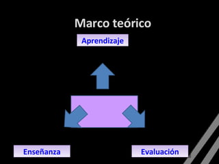 Marco teórico Evaluación Enseñanza Aprendizaje