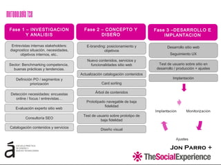 Jon Parro +
Test de usuario sobre prototipo de
baja fidelidad
Entrevistas internas stakeholders:
diagnostico situación, necesidades,
objetivos internos, etc..
Fase 1 – INVESTIGACION
Y ANALISIS
Definición PO / segmentos y
priorización
Detección necesidades: encuestas
online / focus / entrevistas…
Catalogación contenidos y servicios
Fase 2 – CONCEPTO Y
DISEÑO
E-branding: posicionamiento y
objetivos
Nuevo contenidos, servicios y
funcionalidades sitio web
Consultoría SEO
Sector: Benchmarking competencia,
buenas prácticas y tendencias.
Card sorting
Actualización catalogación contenidos
Árbol de contenidos
Prototipado navegable de baja
fidelidad
Fase 3 –DESARROLLO E
IMPLANTACION
Diseño visual
Desarrollo sitio web
Seguimiento UX
Test de usuario sobre sitio en
desarrollo / producción + ajustes
Implantación
MetodologíaTSE
Evaluación experto sitio web
 