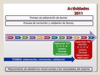 Aplicación TRI PILOTO  3°, 4°, 5°, 6° Lectura, Ciencias Matemática. 4800 ítems Actividades 2011 Aplicación TCT 3°, 4°, 5°, 6° Lectura, Ciencias Matemática.  ÍTEMES: elaboración, corrección, validación Proceso de elaboración de ítemes Proceso de corrección y validación de ítemes Mejoramiento de plataforma virtual acorde a las necesidades del sistema 