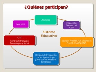 ¿Quiénes participan? Sistema Educativo Maestros División de Evaluación de los Aprendizajes junto con los maestros itemólogos Alumnos CITS Centro de Inclusión Tecnológica y Social Equipos PROYECTOS CODICEN: ProLEE, ProRAZONA. Inspección Técnica del CEIP 