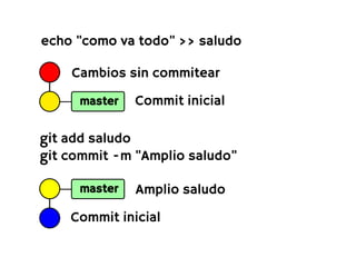 echo "como va todo" >> saludo

    Cambios sin commitear
     master   Commit inicial

git add saludo
git commit -m "Amplio saludo"

     master   Amplio saludo
    Commit inicial
 