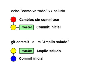 echo "como va todo" >> saludo

    Cambios sin commitear
     master   Commit inicial


git commit -a -m "Amplio saludo"

     master   Amplio saludo
    Commit inicial
 