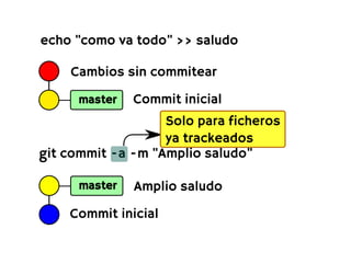 echo "como va todo" >> saludo

    Cambios sin commitear
      master   Commit inicial
                   Solo para ficheros
                   ya trackeados
git commit -a -m "Amplio saludo"

      master   Amplio saludo
    Commit inicial
 