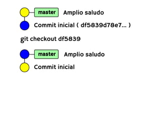 master   Amplio saludo
    Commit inicial ( df5839d78e7... )

git checkout df5839

     master   Amplio saludo
    Commit inicial
 