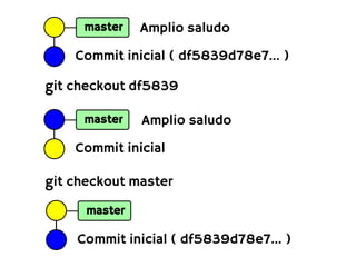 master    Amplio saludo
    Commit inicial ( df5839d78e7... )

git checkout df5839

     master    Amplio saludo
    Commit inicial

git checkout master

      master

    Commit inicial ( df5839d78e7... )
 