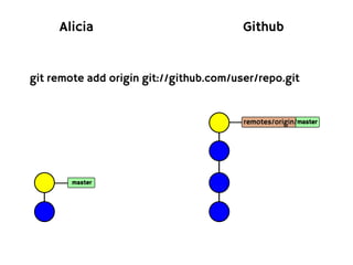 Alicia                              Github


git remote add origin git://github.com/user/repo.git


                                         remotes/origin/master




        master
 