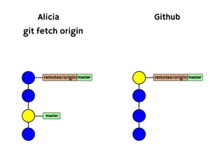 Alicia                    Github
git fetch origin




     remotes/origin/master   remotes/origin/master




     master
 
