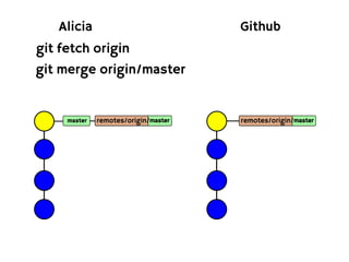 Alicia                             Github
git fetch origin
git merge origin/master


     master   remotes/origin/master   remotes/origin/master
 