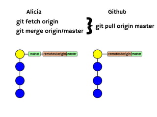 Alicia                                     Github
git fetch origin
git merge origin/master               }   git pull origin master



     master   remotes/origin/master           remotes/origin/master
 