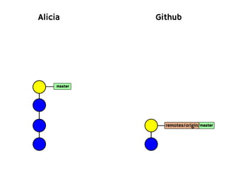 Alicia        Github




     master




                remotes/origin/master
 