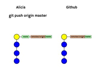Alicia                               Github

git push origin master




        master   remotes/origin/master     remotes/origin/master
 