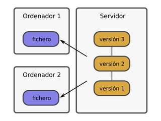 Ordenador 1   Servidor


  ﬁchero      versión 3



              versión 2

Ordenador 2

              versión 1
  ﬁchero
 