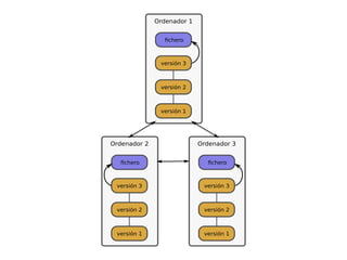 Ordenador 1


                ﬁchero



               versión 3



               versión 2



               versión 1




Ordenador 2                 Ordenador 3


  ﬁchero                      ﬁchero



 versión 3                   versión 3



 versión 2                   versión 2



 versión 1                   versión 1
 