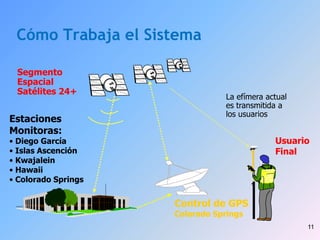 11
Cómo Trabaja el Sistema
Segmento
Espacial
Satélites 24+
La efímera actual
es transmitida a
los usuarios
Estaciones
Monitoras:
• Diego García
• Islas Ascención
• Kwajalein
• Hawaii
• Colorado Springs
Control de GPS
Colorado Springs
Usuario
Final
 
