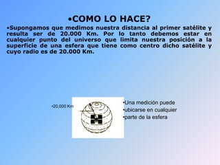 •COMO LO HACE?
•Supongamos que medimos nuestra distancia al primer satélite y
resulta ser de 20.000 Km. Por lo tanto debemos estar en
cualquier punto del universo que limita nuestra posición a la
superficie de una esfera que tiene como centro dicho satélite y
cuyo radio es de 20.000 Km.
•20,000 Km
•Una medición puede
•ubicarse en cualquier
•parte de la esfera
 