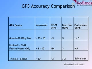 GPS Accuracy Comparison
GPS Device Autonomous WAAS
DGPS
Real-time
DGPS
Post-process
DGPS
Garmin GPSMap 76s ~ 10 - 15 ~3 3 1 - 3
Rockwell – PLGR
Federal Users Only ~ 8 - 15 NA 3 NA
Trimble - GeoXT ~ 10 ~3 1-3 Sub-meter
•Accuracy given in meters
 