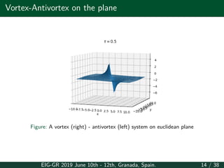 Vortex-Antivortex on the plane
Figure: A vortex (right) - antivortex (left) system on euclidean plane
EIG-GR 2019 June 10th - 12th, Granada, Spain. 14 / 38
 