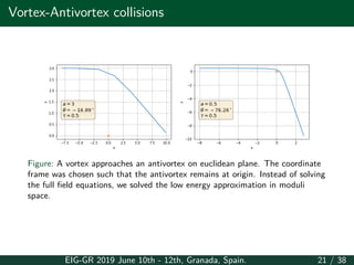 Vortex-Antivortex collisions
Figure: A vortex approaches an antivortex on euclidean plane. The coordinate
frame was chosen such that the antivortex remains at origin. Instead of solving
the full field equations, we solved the low energy approximation in moduli
space.
EIG-GR 2019 June 10th - 12th, Granada, Spain. 21 / 38
 